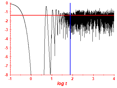 Survival probability log